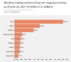 The importance of volume on the operational side of things, cryptocurrency exchanges need volume to keep their doors open. Allarj6 Cwr0qm