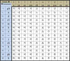 The Korean Alphabet Korean Alphabet Chart For Consonants