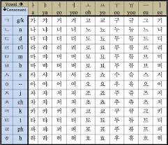 the korean alphabet korean alphabet chart for consonants