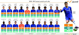 Chelsea football club, london, united kingdom. 224 Ù…Ù„ÙŠÙˆÙ† Ø¥Ø³ØªØ±Ù„ÙŠÙ†ÙŠ Ø±ÙˆØ§ØªØ¨ Ù„Ø§Ø¹Ø¨ÙŠ ØªØ´ÙŠÙ„Ø³ÙŠ ÙÙŠ Ù…ÙˆØ³Ù… 2017 2018