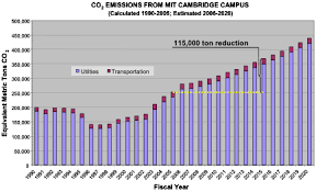 Mit Energy Research Council On Campus