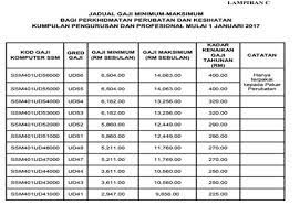 Setiap kelas jusa ini mempunyai gaji asas ataupun pokok dan elaun yang makin meningkat mengikut gred c kepada gred a. Jusa Pencen Gaji Penuh Muat Turun Penyata Gaji Muaturung Dana Darurat Ini Harus Dipisahkan Dengan Tabungan Suwinganune