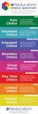 Where Are You On The Choice Spectrum The Art Of Education University Art Education Art Classroom Art Lessons Elementary