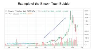 This is a nasdaq 100 (ndx) technical analysis forecast. What Is A Tech Bubble