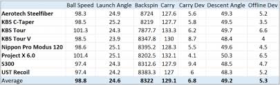 20 Extraordinary Golf Iron Shaft Comparison Chart