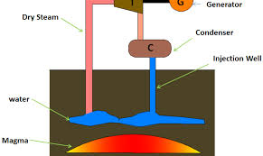 Jul 14, 2008 · there are three basic designs for geothermal power plants, all of which pull hot water and steam from the ground, use it, and then return it as warm water to prolong the life of the heat source. How Geothermal Power Plant Works Explained Mechanical Booster