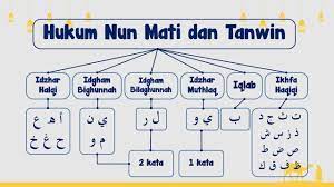 Hukum bacaan nun mati dan tanwin jika bertemu huruf lain. Hukum Nun Mati Dan Tanwin Idzhar Idgham Iqlab Ikhfa Tajwid Mudah Youtube