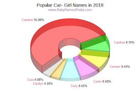 This is certainly a cute car name for girls. View Girl Names Starting With Car At Baby Names Pedia With Concise Name Meanings Origins Pronunciation And Charts
