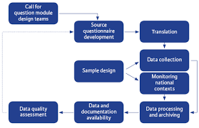 Tackle the hardest research challenges and deliver the results that matter with market research software for everyone from researchers to academics. Methodology Overview European Social Survey Ess