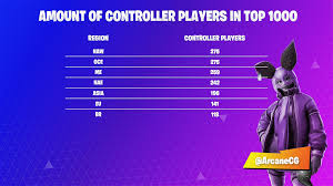 Especteando a los mejores jugadores de fortnite. Amount Of Controller Players In Top 1k Fortnite Tracker But Design By Arcanecg Fortnitecompetitive