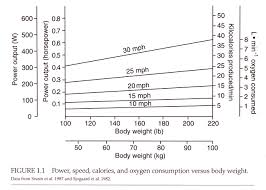 cycling performance simplified watts to speed power to