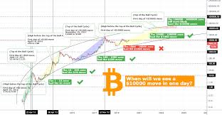 So, you've converted 10000 us dollar to 0.259777 bitcoin. Bitcoin 1st 10000 Move On A Single Day Is This A Bear Cycle For Index Btcusd By Tradingshot Tradingview