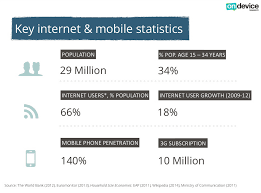 Our comprehensive smartphone statistics show how lucrative is to leverage them for marketing. Understanding Mobile Users M Commerce M Payment In Malaysia Ecinsider