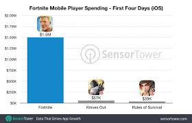The #1 battle royale game! Sensor Tower Fortnite Players Spend 1 5 Million On Ios Version Venturebeat