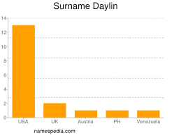 Daylin Estadisticas Y Significado Del Nombre Daylin
