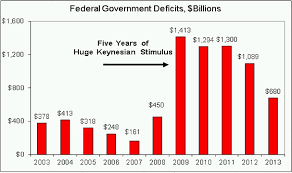 bernankes view of fiscal policy downsizing the federal