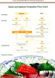 Flowchart Of Preparation Of Sushi Sashimi