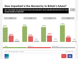 Monarchy Popular As Ever Ahead Of Queens 90th Birthday