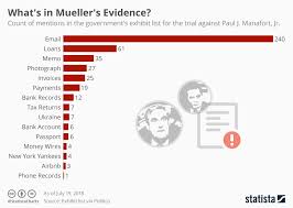 chart whats in muellers evidence statista