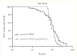 Kaplan Meier Curve Showing A Comparable Survival Between Sibm Patients Download Scientific Diagram
