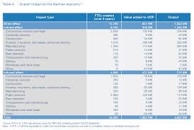 Nord Stream 2 Economic Impact On Europe Arthur D Little