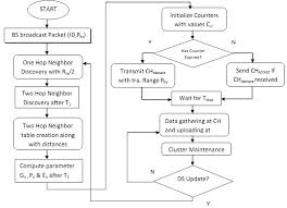 Flow Chart Of Realistic Weighted Clustering Algorithm