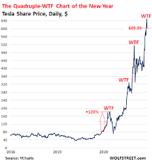 I don't even own any publicly traded stock besides tesla. Tesla Skeptic Says Ev Maker Has Annihilated His Previous Wtf Chart Of The Year