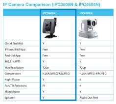 Zyxel Wireless N 720p Camera With Night Vision Ipc3605n