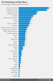 Born in daytona beach, fl #1. A Statistical Analysis Of The Work Of Bob Ross Fivethirtyeight