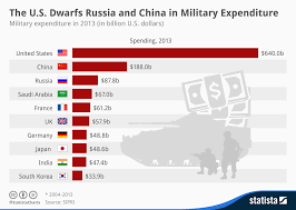 Chart The U S Dwarfs Russia And China In Military