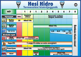 hesi nutrients chart loffa