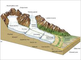 Perubahan bentuk permukaan bumi disebabkan ole adanya tenaga alam yang disebut tenaga geologi. Pengertian Dan Jenis Jenis Sedimentasi Lengkap Gambar Dan Penjelasan Markijar Com