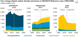Eia Projects U S Energy Related Co2 Emissions Will Remain