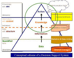 Executive Support System For Business Ess
