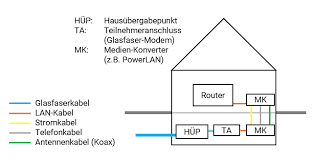 Selbstverständlich können sie ihre geräte über wlan mit dem router verbinden und kabellos surfen. Hausverkabelung Glasfaser Fur Leonberg