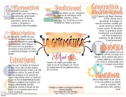 Álbum de gráficos, esquemas y puntos. Esquema La Gramatica Para Idioma Espanol En 2020 Apuntes De Clase Como Tomar Apuntes Titulos Bonitos Para Apuntes