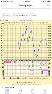 fertility friend chart help trying to conceive forums