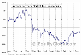 Sprouts Farmers Market Inc Nasd Sfm Seasonal Chart