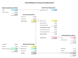 Links Between Financial Statements In A Business Plan Plan Projections Financial Statement Cash Flow Statement Income Statement