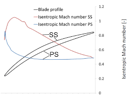 11: Isentropic Mach number profile over a modestly loaded controlled...