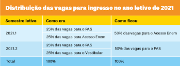 Maybe you would like to learn more about one of these? Unb Divulga Mudancas Nos Processos Seletivos 2021