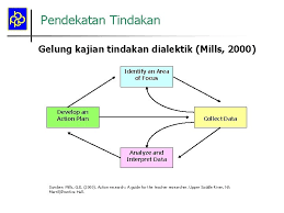 Beliau mengemukakan satu model pilin dan setiap. Kajian Tindakan Pengenalan Perkembangan Dan Kepentingan Dalam Proses