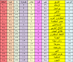 مَن يحررها يظهر اسمه في تاريخ الصفحة. Ø¬Ø¯ÙˆÙ„ ØªØ±ØªÙŠØ¨ Ø§Ù„Ø¯ÙˆØ±ÙŠ Ø§Ù„Ù…ØµØ±ÙŠ Ø¨Ø¹Ø¯ ÙÙˆØ² Ø§Ù„Ø²Ù…Ø§Ù„Ùƒ ÙˆÙ‡Ø²ÙŠÙ…Ø© Ø§Ù„Ø£Ù‡Ù„Ù‰ Ù…Ù† Ø¨ÙŠØ±Ø§Ù…ÙŠØ¯Ø² ÙƒÙ„Ù…Ø© Ø¯ÙˆØª Ø£ÙˆØ±Ø¬