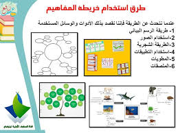 استراتيجية خريطة المفاهيم ضمن استراتيجيات التعلم النشط Concept Mapping Strategy 3ilm Nafi3 Teaching Strategies Learning Arabic Arabic Lessons