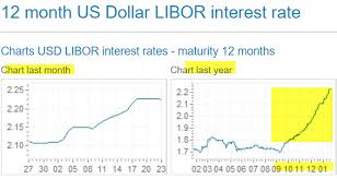 2 Year Libor Rate Commodity Market Crude Oil