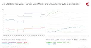 as wheat crops flourish worldwide prices slump gro