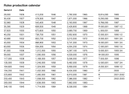 Rolex Serial Number Chart