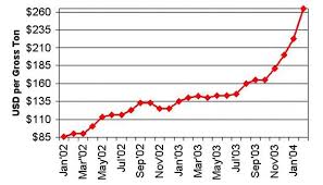 Steel Update: The Rising Cost of Steel