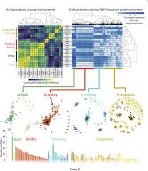 Modularity Of Genes Involved In Local Adaptation To Climate