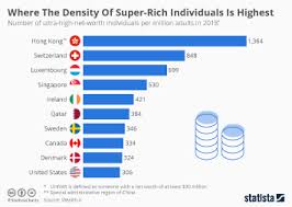 Chart: Where The Density Of Super-Rich Individuals Is Highest | Statista